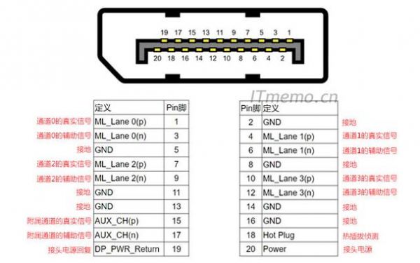 标准dp母接口定义（dp接口 定义）-图1