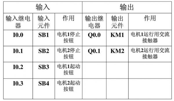 plc的io表怎么画（plc编程io表）-图3