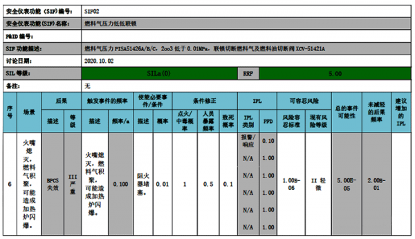 sic4国家标准（sil标准）