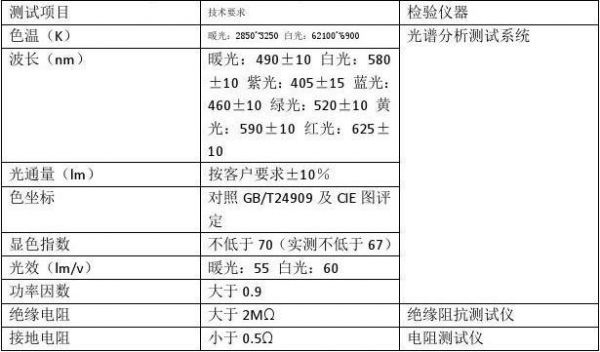 led灯技术检测标准（检测led灯都有什么办法）-图2