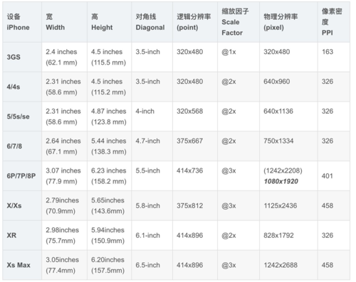 设备的像素密度（设备的像素是多少）