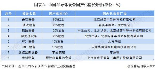 芯片设备国产率（国产芯片产值）