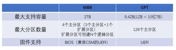 gpt模式mbr模式哪个好（gpt和mbr和guid）-图2