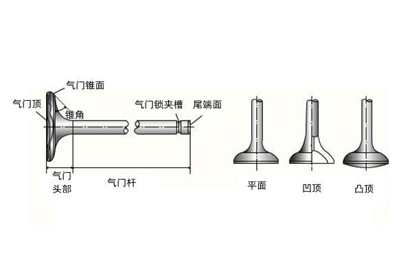 气门锥面怎么测量（进气门怎么测量）