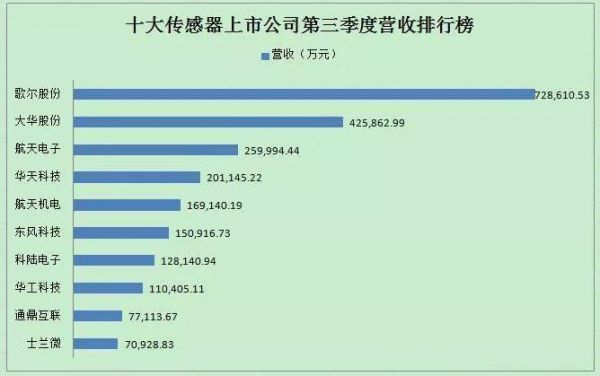 传感设备上市企业（传感技术上市公司）