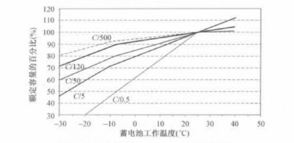 电池室温度标准（电池环境温度）