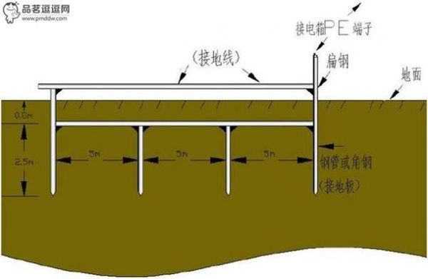 接地网标准埋深（接地网标准埋深要求）-图3