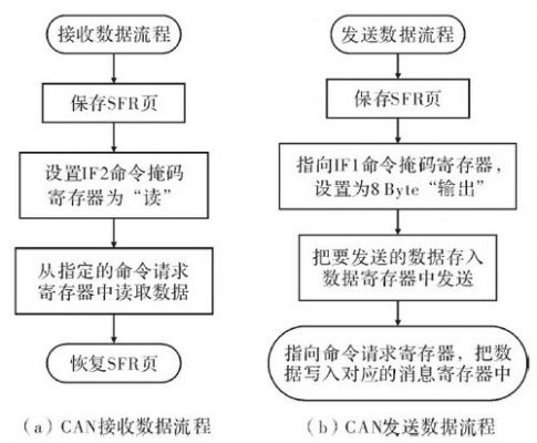 can通讯怎么发送命令（can指令数据如何发送）