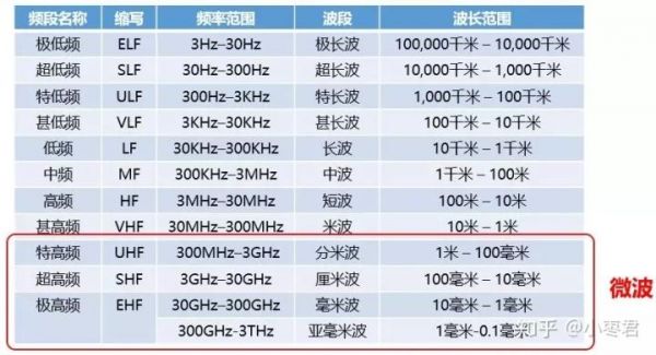 微波工作频率的标准（微波工作频率的标准是）