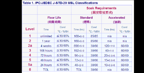 MSL2可靠性标准（可靠性等级msl）