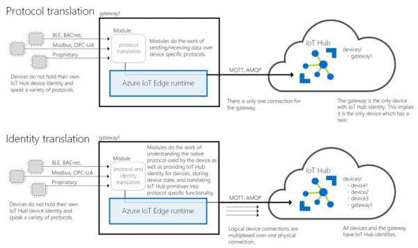 azureiot设备接入（azureauthenticator）