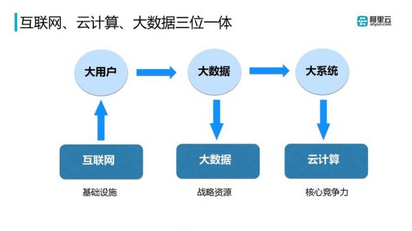 云服务和大数据哪个好的简单介绍-图3