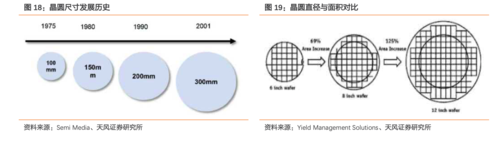 晶圆SEMI标准尺寸（晶圆规格）-图1