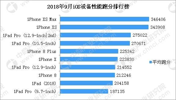 2018ios设备性能（ios设备性能排行榜2020）