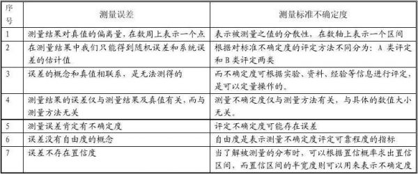 标准误差和不确定度（标准误差和不确定度有关吗）-图1