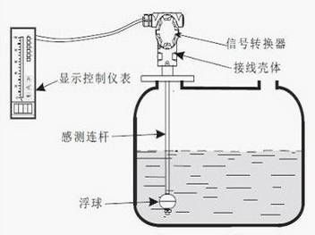 磁致伸缩液位计怎么用（磁致伸缩液位计怎么调试）-图1