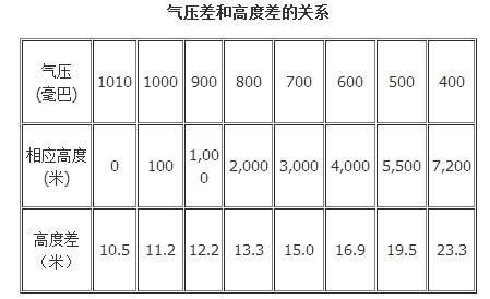 标准大气压高度（标准大气压高度和海拔高度的区别）