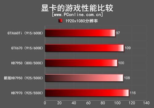 hd7950和gtx670哪个好的简单介绍