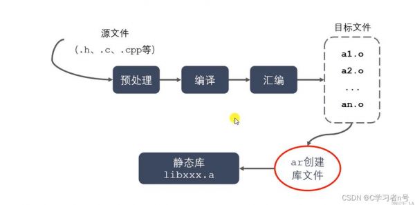 静态库怎么使用动态库（静态库和动态库的概念）