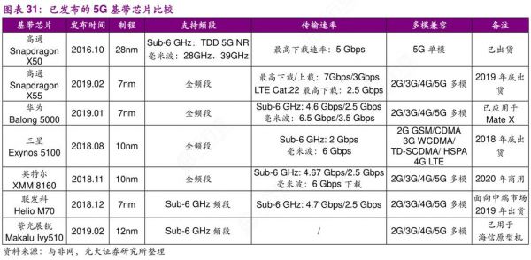 5g标准基带芯片（5g基带芯片厂商）-图3