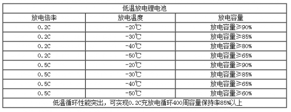 锂电池低温放电标准（锂电池低温会降低多少）-图1