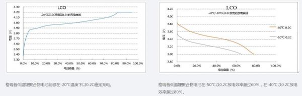 锂电池低温放电标准（锂电池低温会降低多少）-图2