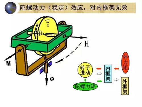 机械陀螺仪怎么用（机械陀螺仪怎么用视频教程）-图2