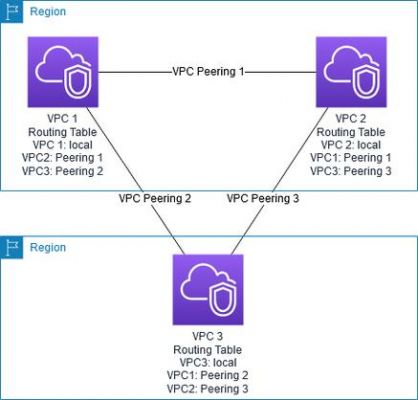 技术vpcto哪个大的简单介绍-图2