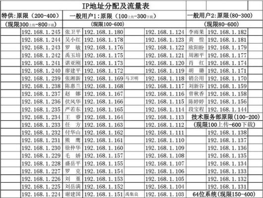 设备ip分片（ip分配表）