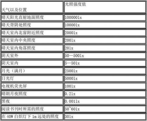 照度怎么测试（照度标准值怎么测量）