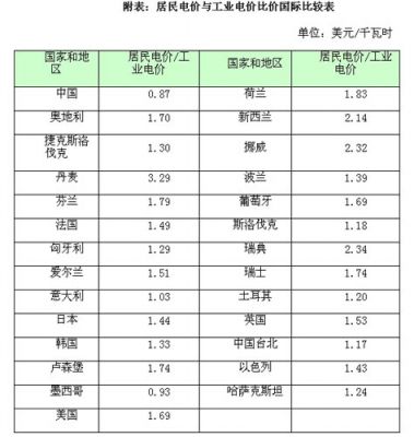 各国市电标准（各国居民电价）