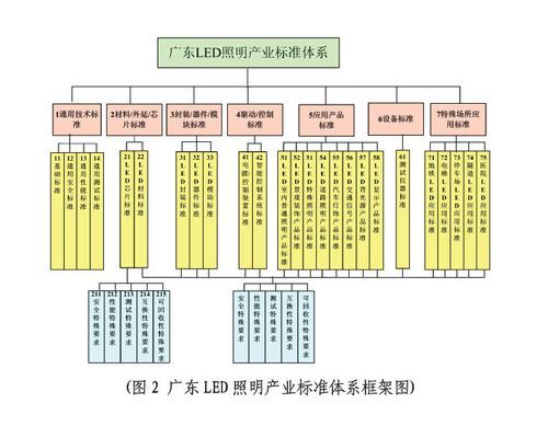 led技术标准（led标准体系包括）