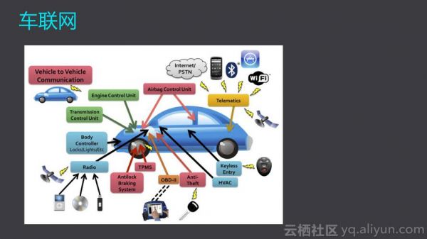 设备联网场景（车联网属于哪种场景）-图3