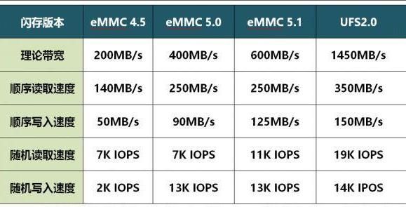 emmc闪存哪个品牌最快（闪存emmc和ufs21的区别）