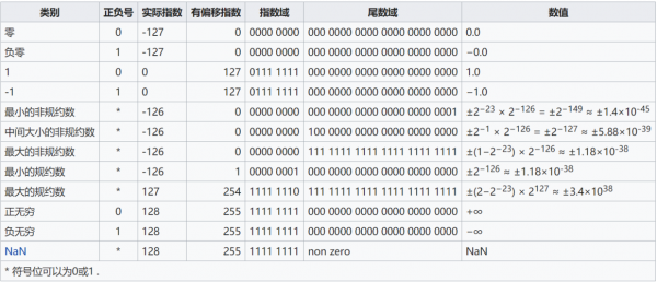 ieee754标准的32位浮点规格化数（ieee754标准的32位浮点规格化数尾数）