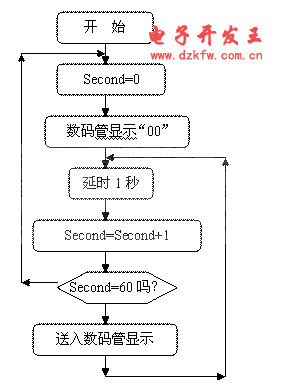 计时器怎么编程（计时器程序流程图）