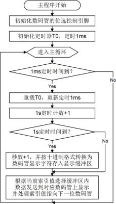 计时器怎么编程（计时器程序流程图）-图2