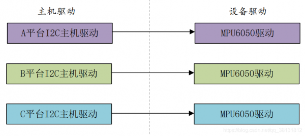 i2c设备驱动（i2c设备驱动和设备树）-图2