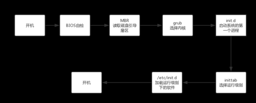 设备开机表（设备开机流程图）