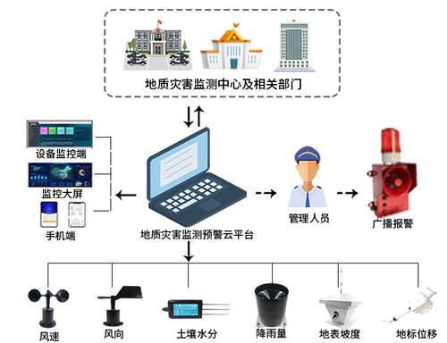 灾区监测设备（灾害救援设备）-图2