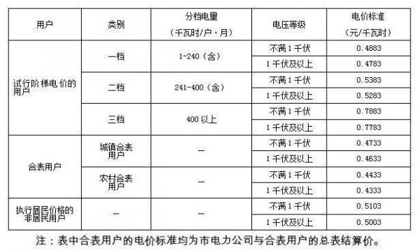 怎么算家用电价（家用电怎么算的）-图3