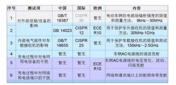 车载产品emc标准（汽车emc等级标准）