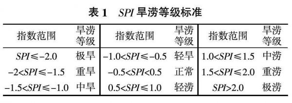 spi标准pol（spi标准化降水指数计算编程）