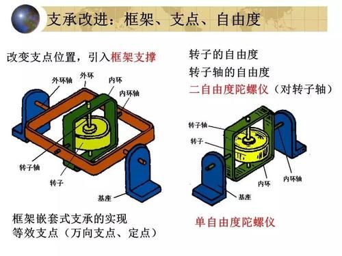 陀螺仪怎么工作原理（陀螺仪工作原理 动画）