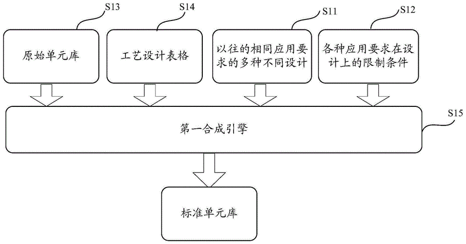 标准单元设计方法特点（标准单元库设计是干什么）-图3