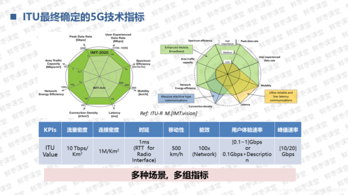 5G各项标准（5g标准确定了吗）-图3