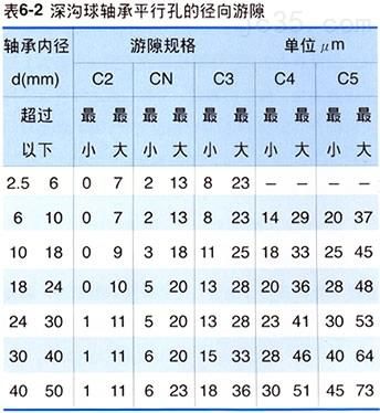 轴承c3轴向游隙标准（轴承c3游隙和普通有什么区别）