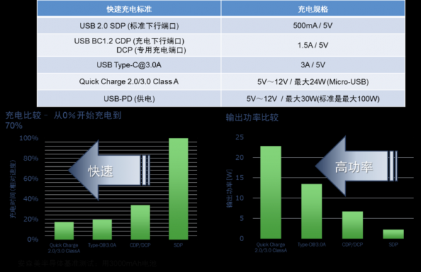 快充的输出标准是什么（快充的输出功率是多少?）-图2