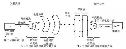 天线怎么形成电流的（天线是如何工作的）-图1