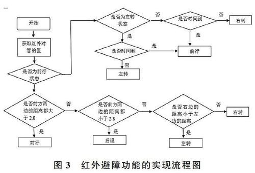 小车怎么用红外控制（小车红外避障程序）-图1